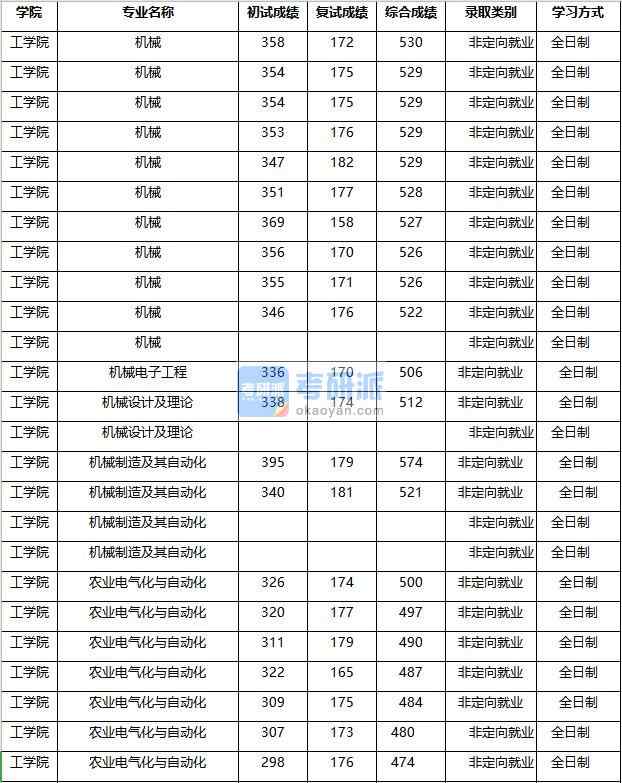2020年南京農業大學農業電氣化與自動化研究生錄取分數線