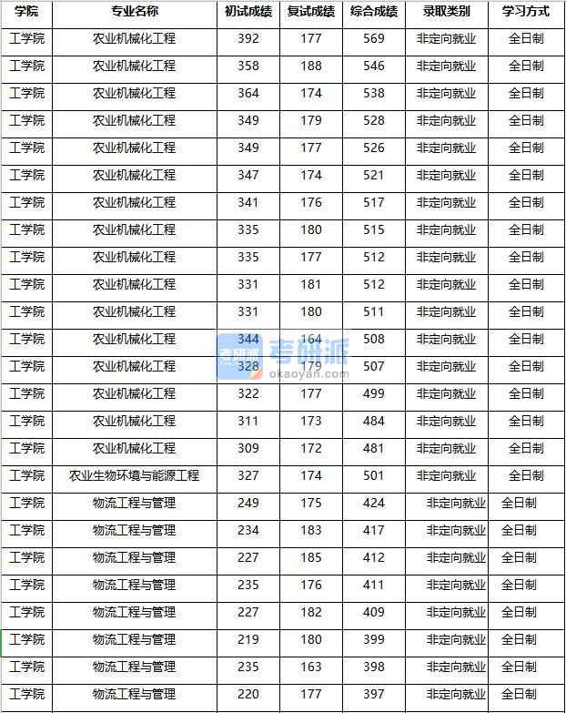 2020年南京農業大學農業機械化工程研究生錄取分數線
