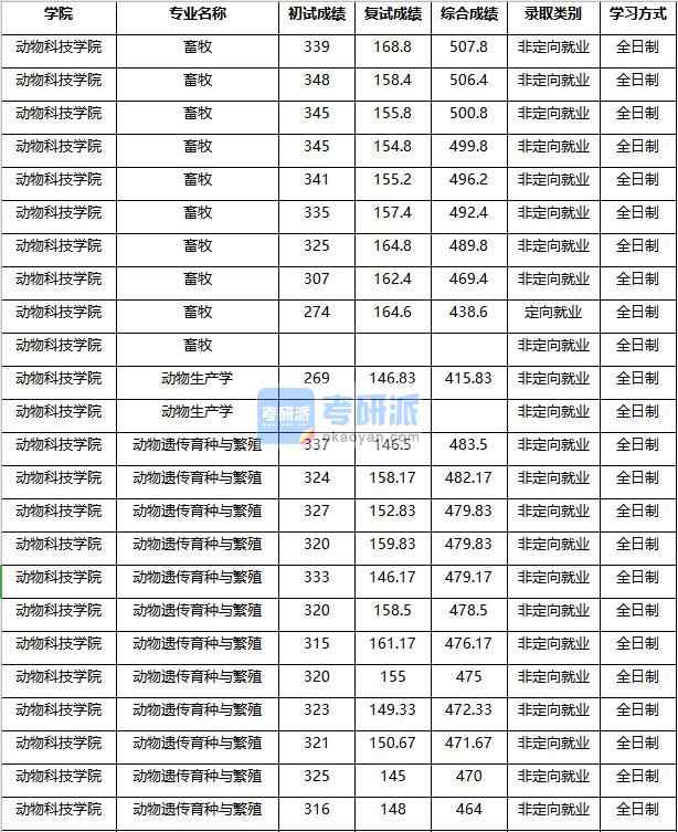 2020年南京農業大學動物生產學研究生錄取分數線