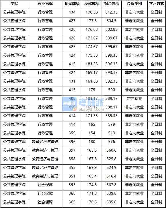 2020年南京農業大學社會保障研究生錄取分數線