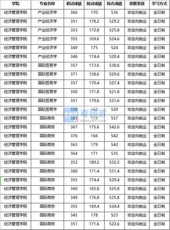 2020年南京農業大學國際貿易學研究生錄取分數線