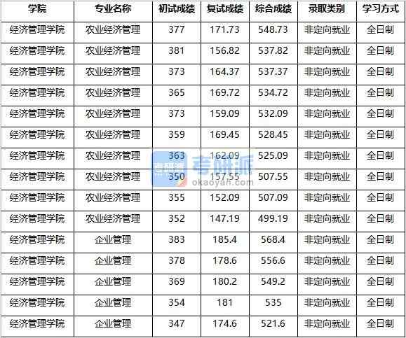 2020年南京農業大學企業管理研究生錄取分數線