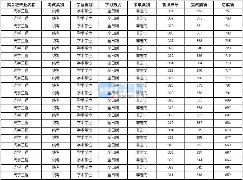 2020年蘇州大學光學工程研究生錄取分數線