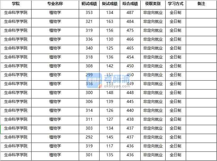 2020年南京農業大學植物學研究生錄取分數線