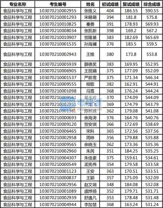 2020年南京農業大學食品科學與工程研究生錄取分數線