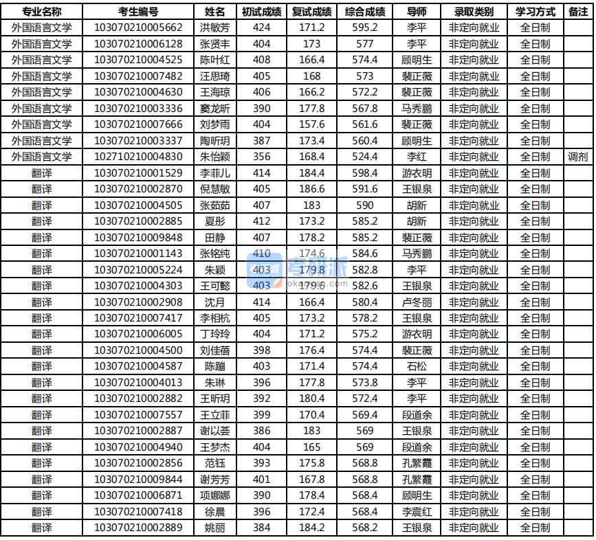 2020年南京農業大學外國語言文學研究生錄取分數線
