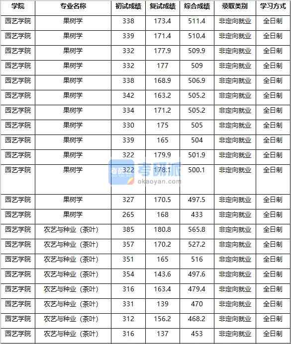 2020年南京農業大學果樹學研究生錄取分數線