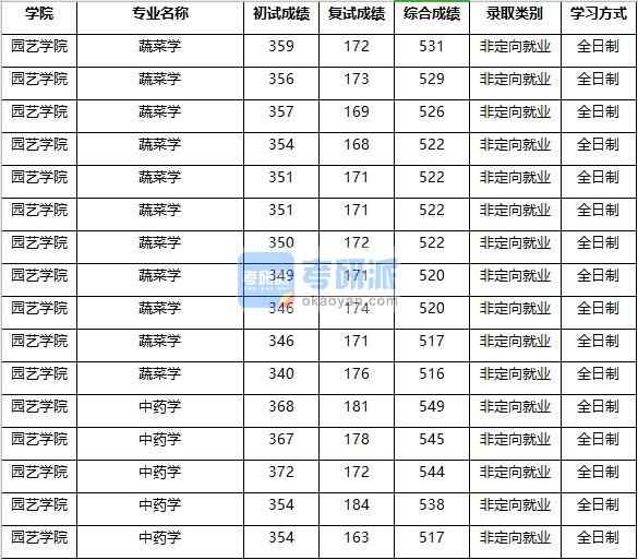 2020年南京農業大學中藥學研究生錄取分數線