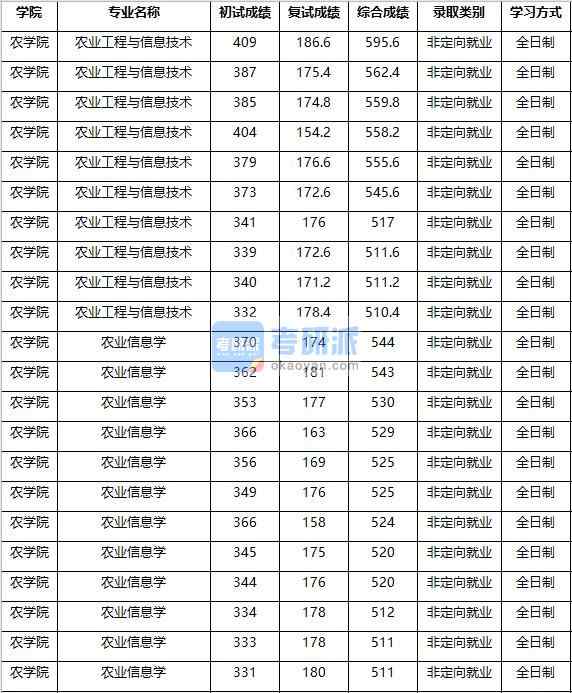 2020年南京農業(yè)大學農業(yè)信息學研究生錄取分數線