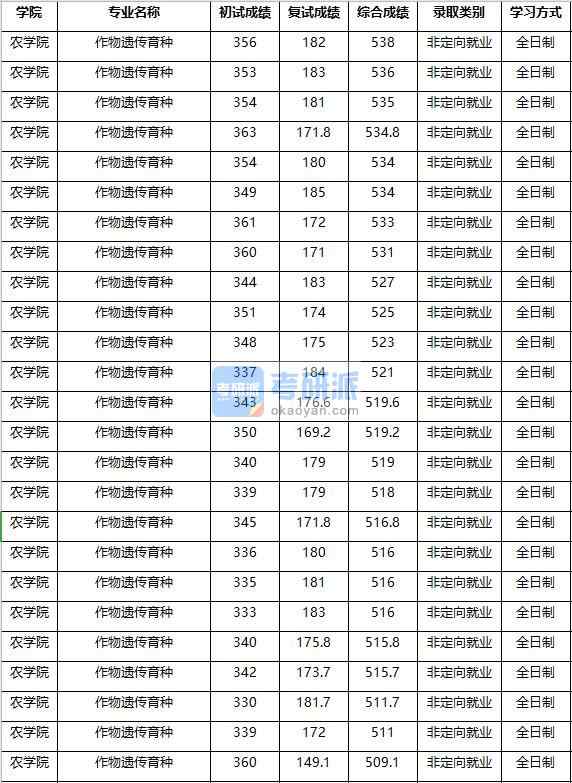 2020年南京農(nóng)業(yè)大學作物遺傳育種研究生錄取分數(shù)線
