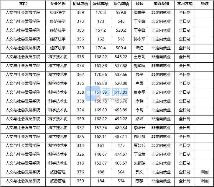 2020年南京農業大學旅游管理研究生錄取分數線