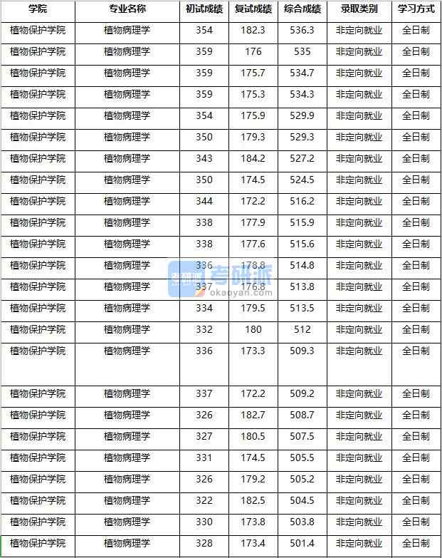 2020年南京農(nóng)業(yè)大學植物病理學研究生錄取分數(shù)線