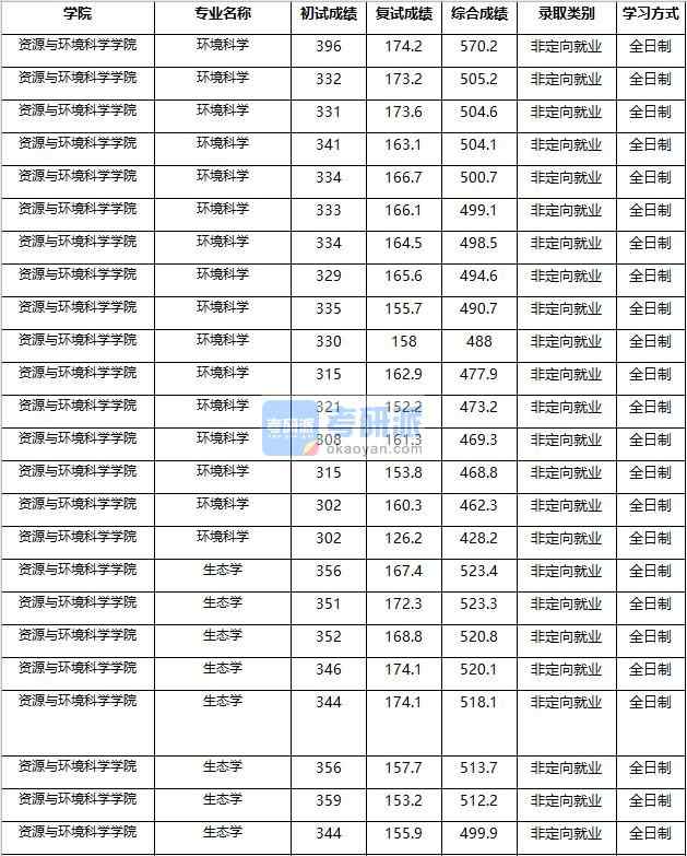 2020年南京農業大學環境科學研究生錄取分數線