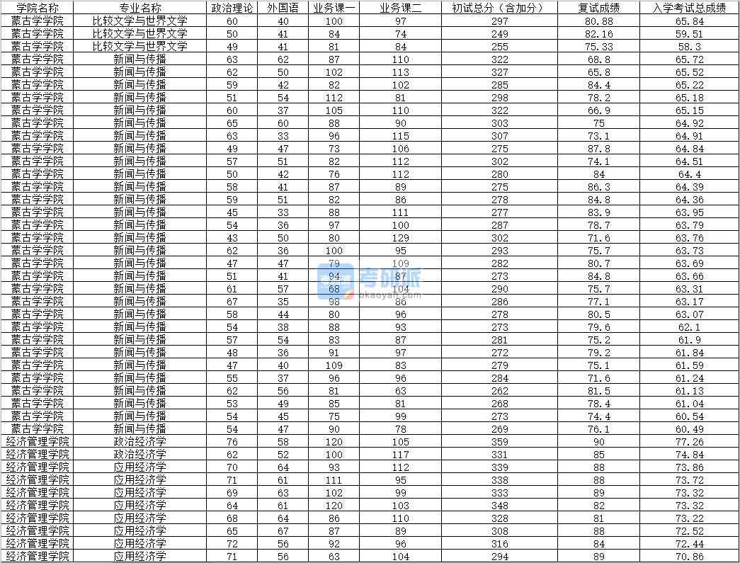 2020年內蒙古大學比較文學與世界文學研究生錄取分數線