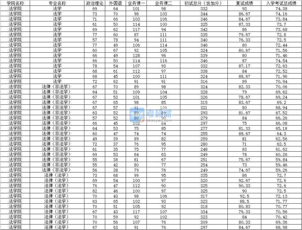 2020年內蒙古大學法律(非法學)研究生錄取分數線