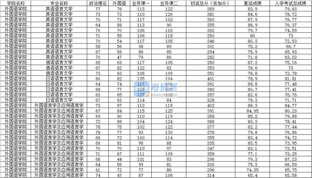 2020年內蒙古大學俄語語言文學研究生錄取分數線