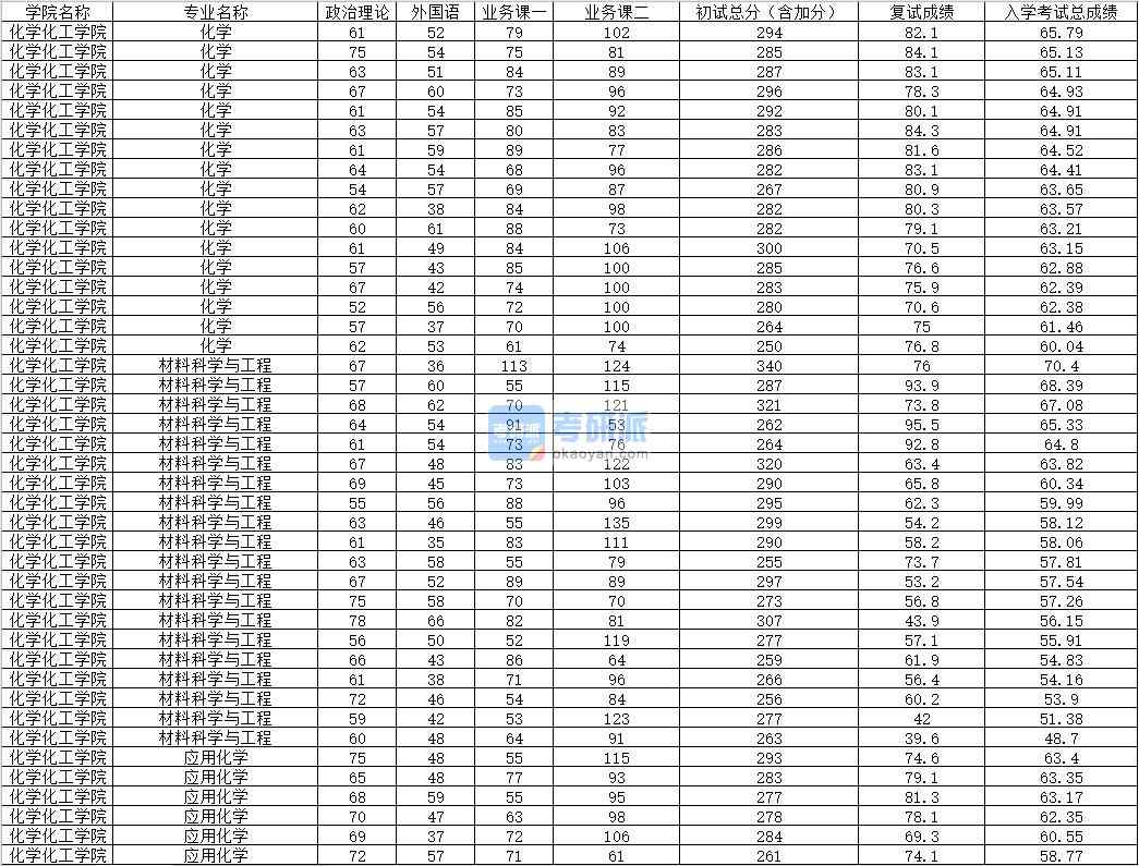 2020年內蒙古大學應用化學研究生錄取分數線