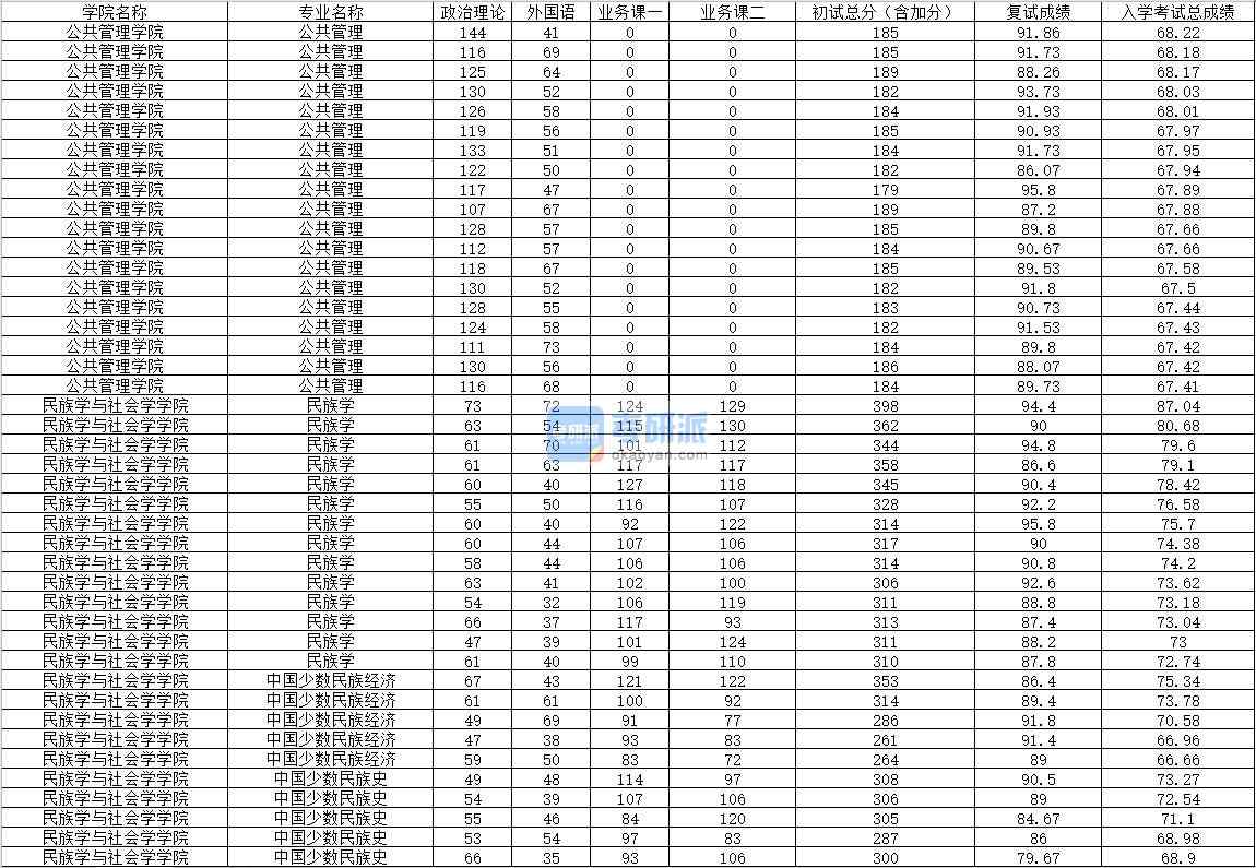 2020年內蒙古大學民族學研究生錄取分數線