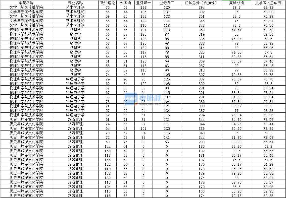 2020年內(nèi)蒙古大學(xué)物理學(xué)研究生錄取分數(shù)線