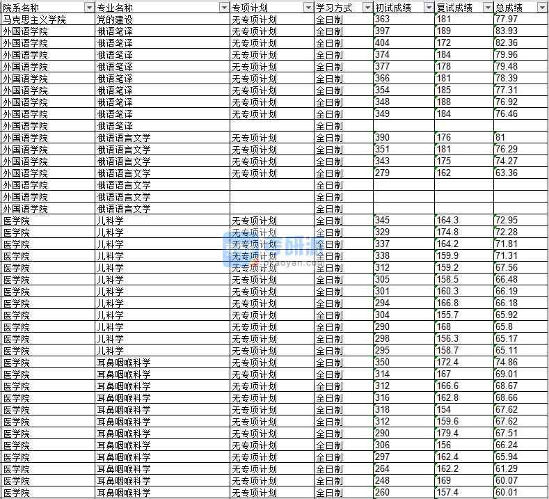 2020年延邊大學俄語語言文學研究生錄取分數(shù)線