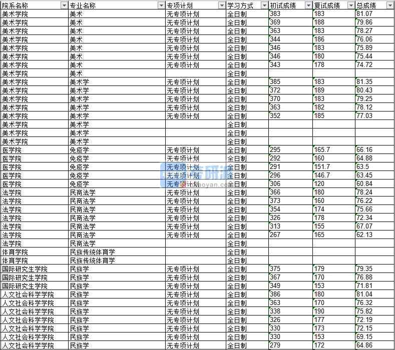2020年延邊大學(xué)美術(shù)學(xué)研究生錄取分?jǐn)?shù)線