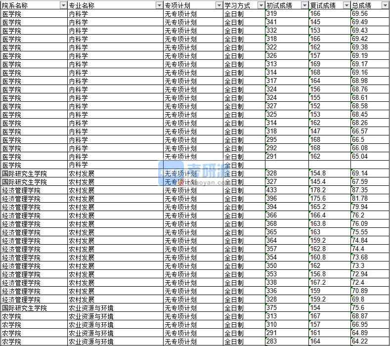 2020年延邊大學農業資源與環境研究生錄取分數線