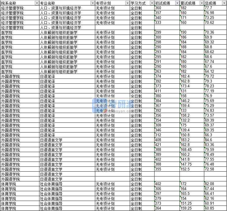 2020年延邊大學人體解剖與組織胚胎學研究生錄取分數線