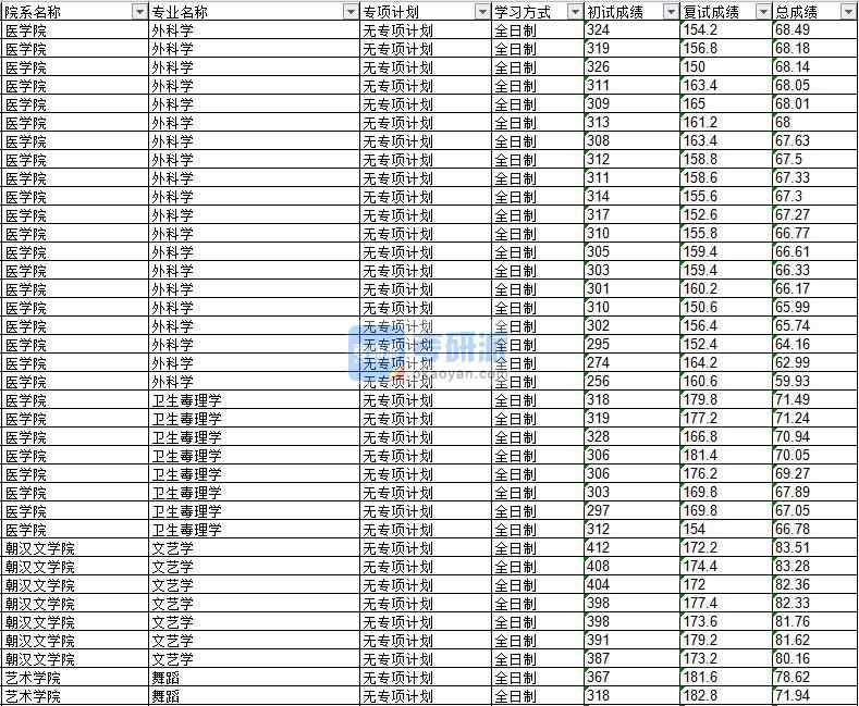 2020年延邊大學文藝學研究生錄取分數線