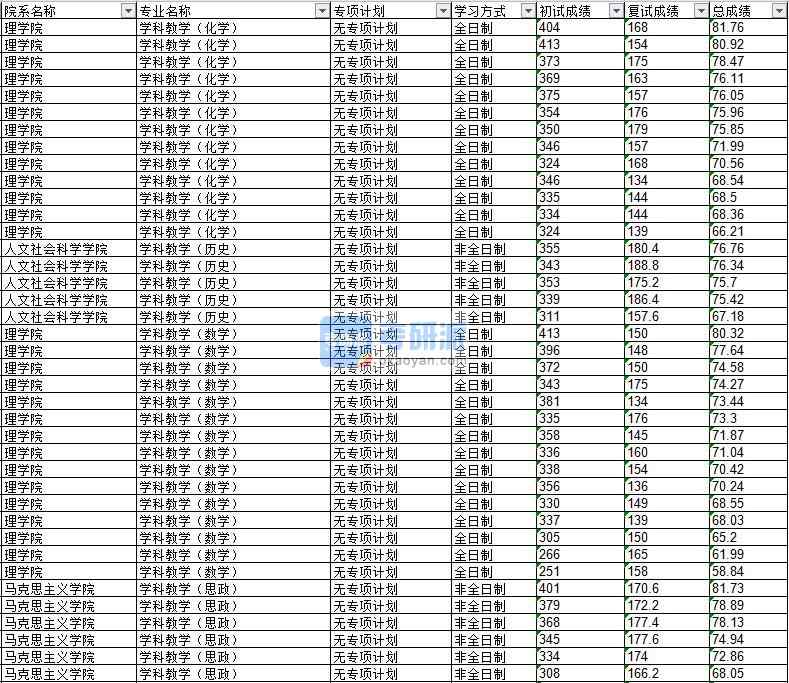 2020年延邊大學學科教學(數學)研究生錄取分數線