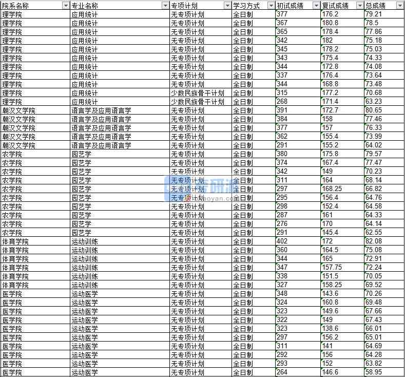 2020年延邊大學園藝學研究生錄取分數線