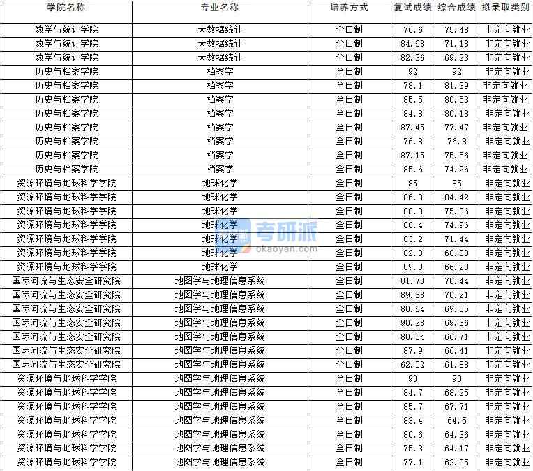 2020年云南大學地圖學與地理信息系統研究生錄取分數線