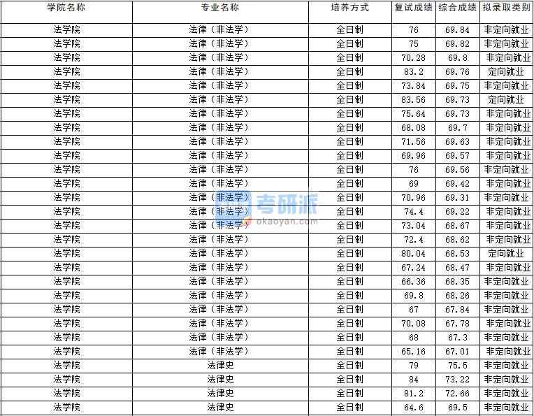 2020年云南大學法律史研究生錄取分數線