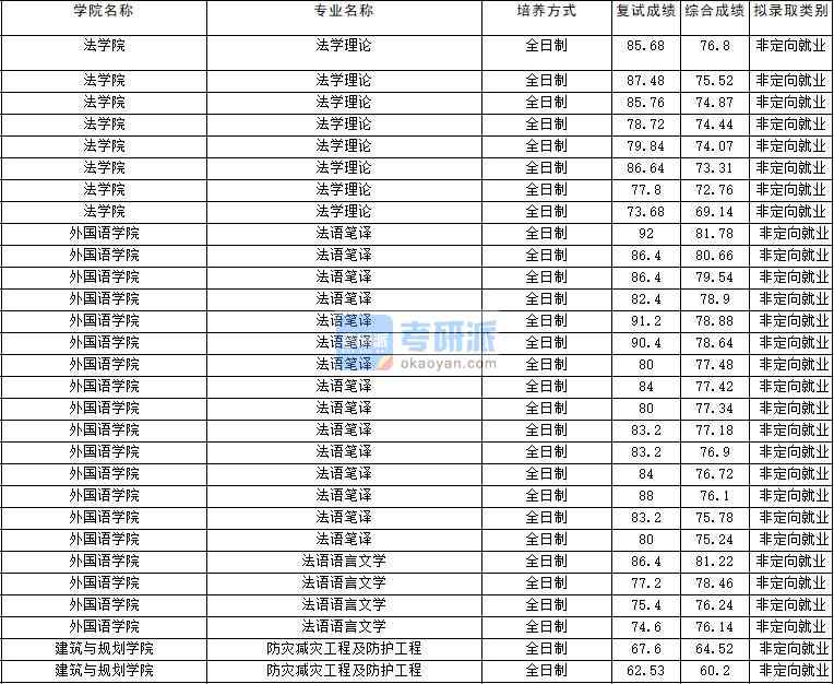 2020年云南大學防災(zāi)減災(zāi)工程及防護工程研究生錄取分數(shù)線