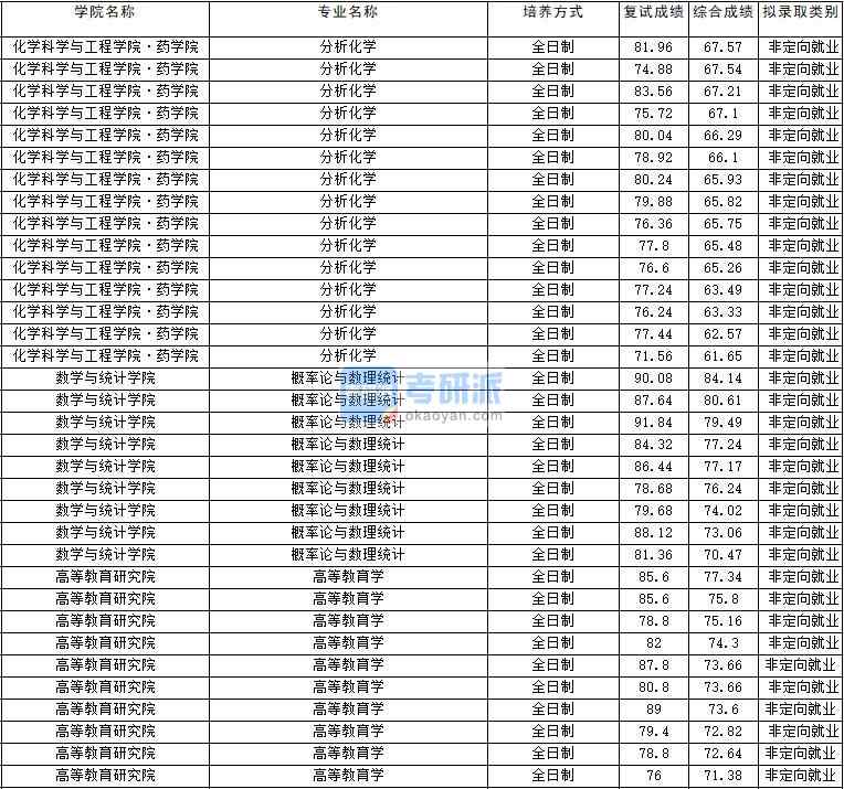 2020年云南大學高等教育學研究生錄取分數線