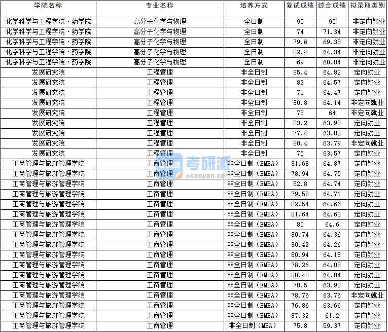 2020年云南大學高分子化學與物理研究生錄取分數線
