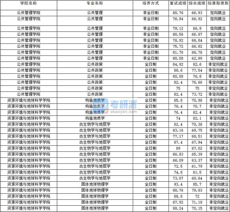 2020年云南大學(xué)古生物學(xué)與地層學(xué)研究生錄取分?jǐn)?shù)線