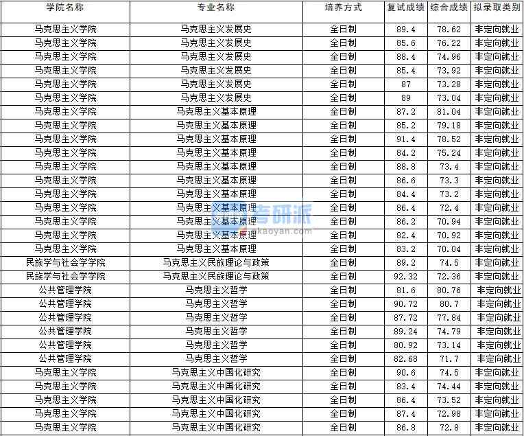 2020年云南大學馬克思主義民族理論與政策研究生錄取分數(shù)線