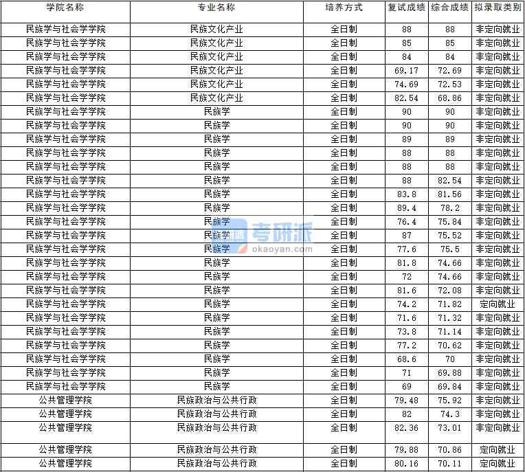 2020年云南大學民族文化產業研究生錄取分數線