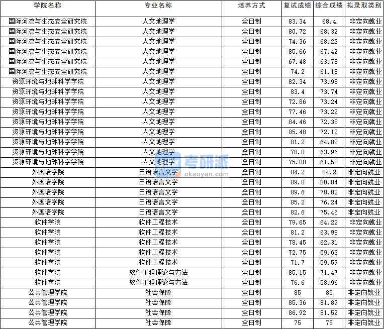 2020年云南大學軟件工程理論與方法研究生錄取分數線
