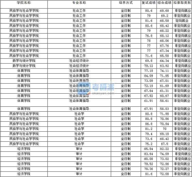 2020年云南大學社會學研究生錄取分數線