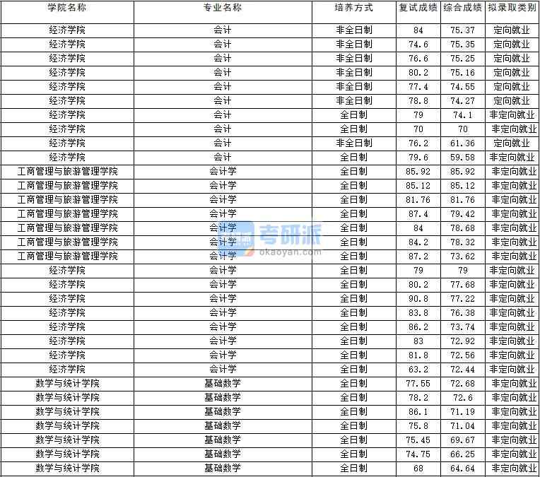 2020年云南大學會計學研究生錄取分數線