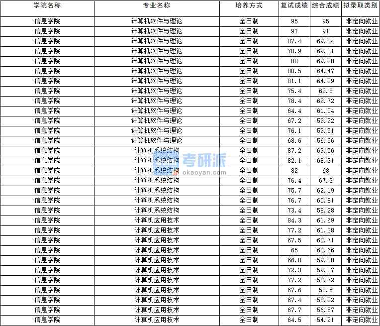 2020年云南大學計算機軟件與理論研究生錄取分數線