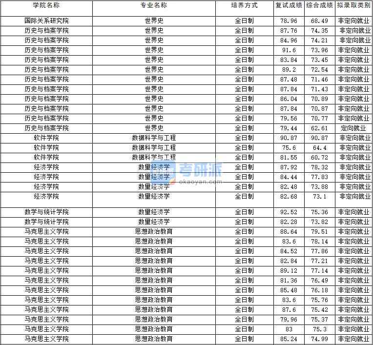 2020年云南大學思想政治教育研究生錄取分數線