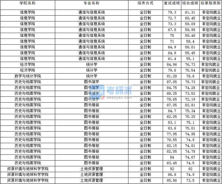 2020年云南大學統計學研究生錄取分數線