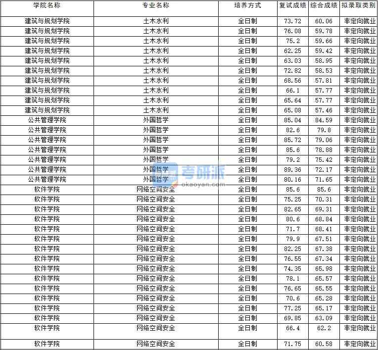 2020年云南大學外國哲學研究生錄取分數(shù)線