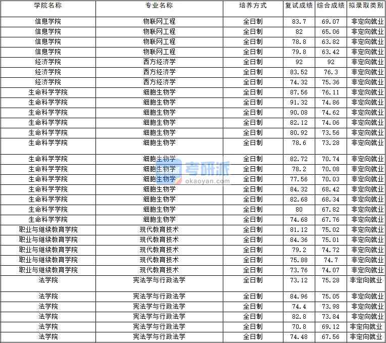 2020年云南大學西方經濟學研究生錄取分數線