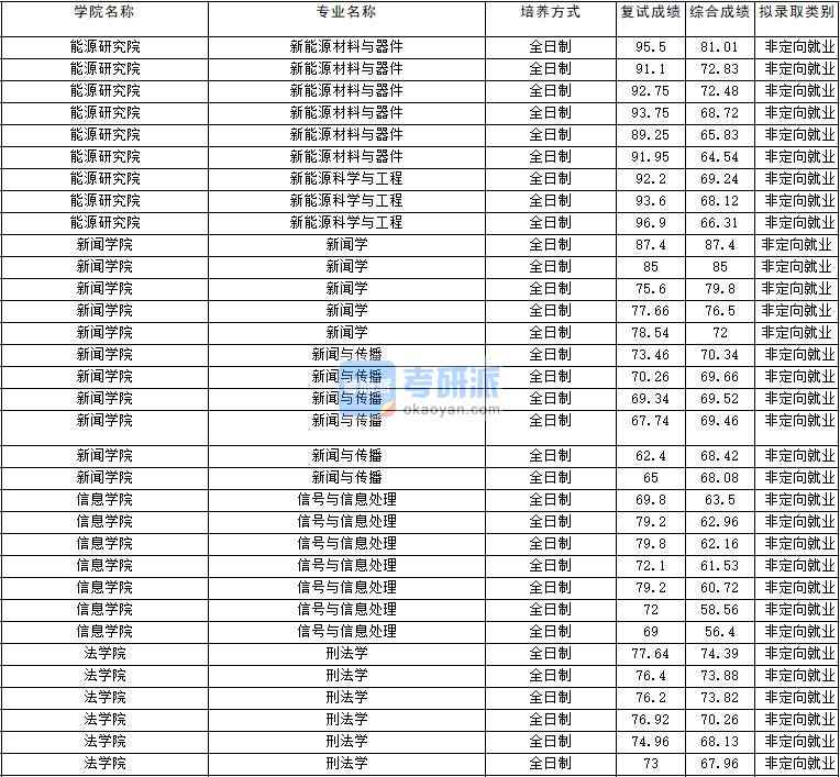 2020年云南大學信號與信息處理研究生錄取分數線