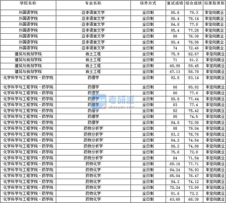 2020年云南大學藥物化學研究生錄取分數線