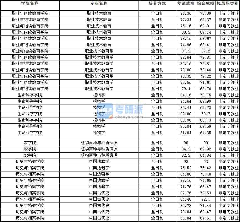 2020年云南大學職業技術教育學研究生錄取分數線