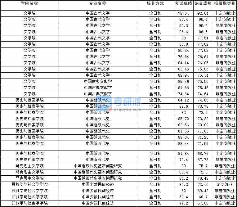 2020年云南大學中國近現代史基本問題研究研究生錄取分數線